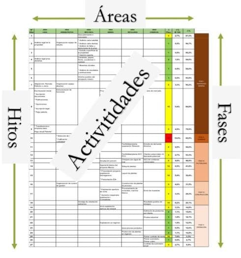 Critical activities modeling