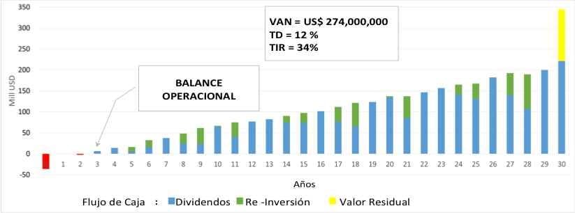 Cálculo del VAN ponderado del proyecto Macizo